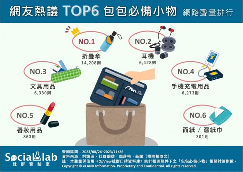 網友票選「出門包包必備小物TOP6」!耳機、充電器都入榜,第1名好處多多 網友票選「出門包包必備小物TOP6」!耳機、充電器都入榜,第1名好處多多