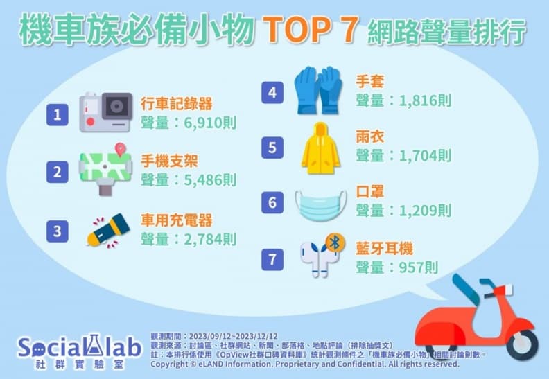 機車族必備小物Top 7!手機支架排第2,網友:「第1名」沒買真的會後悔 機車族必備小物Top 7!手機支架排第2,網友:「第1名」沒買真的會後悔
