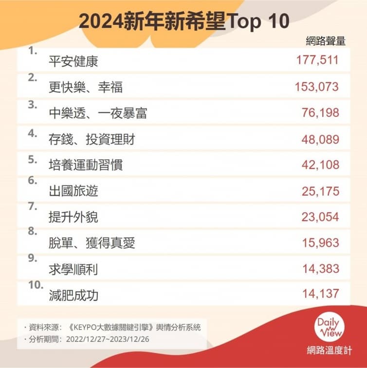 2024新年願望TOP10!中樂透只排第3,近18萬網友最想要第1名是「這個」 2024新年願望TOP10!中樂透只排第3,近18萬網友最想要第1名是「這個」