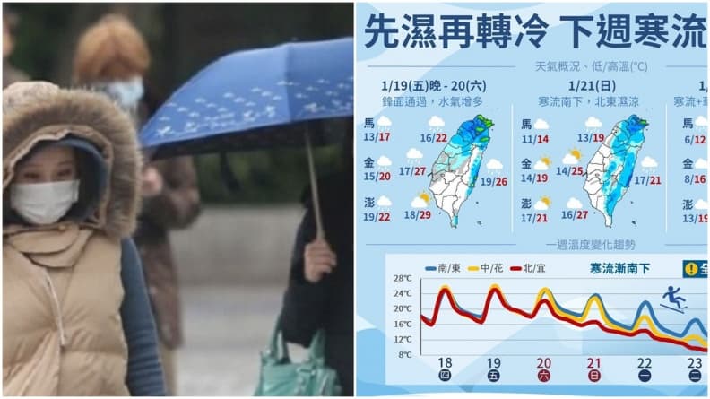 週末變天轉濕冷!寒流南下最低溫恐剩6度,「這3天」最冷