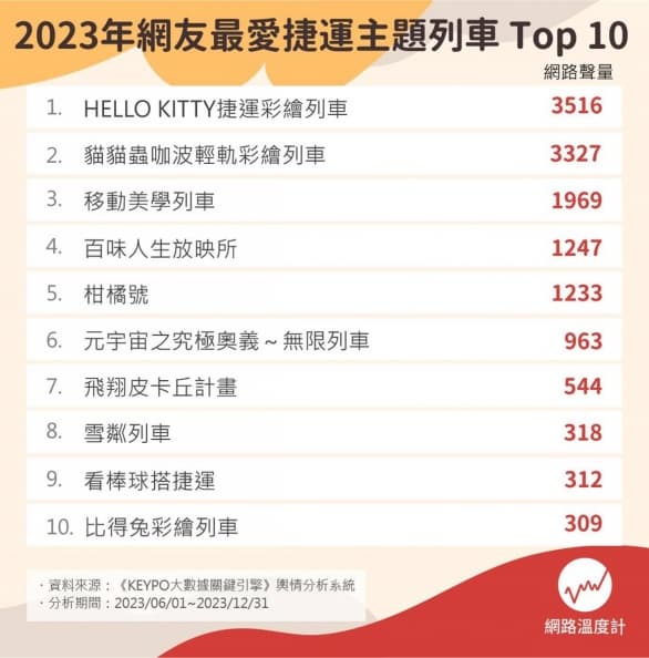 網友最愛「捷運主題列車」TOP10!皮卡丘、比得兔都上榜,第1名有專屬廣播 網友最愛「捷運主題列車」TOP10!皮卡丘、比得兔都上榜,第1名有專屬廣播