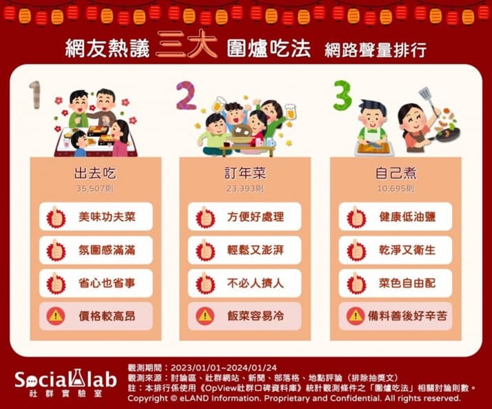 網友最愛年夜飯吃法排行!第3名「自己煮」衛生健康,第1名省事又有氛圍 網友最愛年夜飯吃法排行!第3名「自己煮」衛生健康,第1名省事又有氛圍