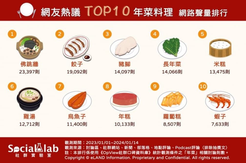 網友最愛熱門年菜TOP10!烏魚子只排第7,「第1名」從除夕吃到開工 網友最愛熱門年菜TOP10!烏魚子只排第7,「第1名」從除夕吃到開工