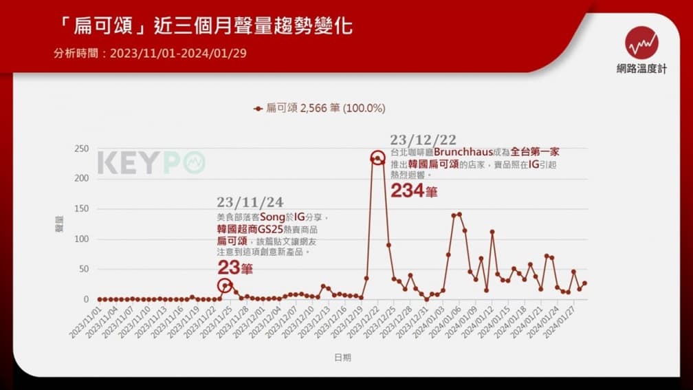 韓國「扁可頌」來台暴紅!兼具餅乾、可頌雙重口感,販售地點、價格一次看 韓國「扁可頌」來台暴紅!兼具餅乾、可頌雙重口感,販售地點、價格一次看