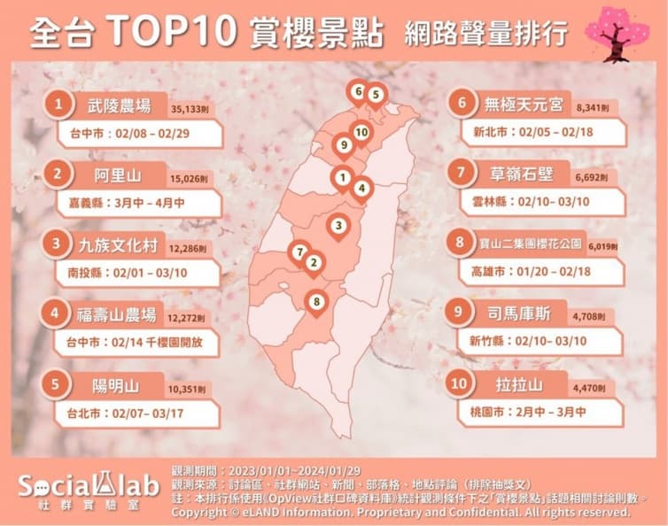 網友最愛全台10大賞櫻景點!九族文化村獲日本認證,第1名被譽「櫻花博物館」 網友最愛全台10大賞櫻景點!九族文化村獲日本認證,第1名被譽「櫻花博物館」