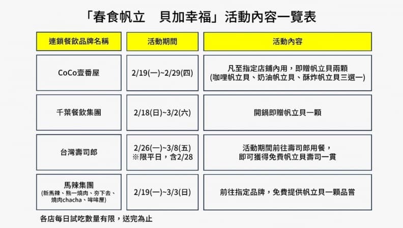 日本帆立貝免費吃!壽司郎、千葉、馬辣、CoCo壹番屋,用餐即贈鮮甜帆立貝 日本帆立貝免費吃!壽司郎、千葉、馬辣、CoCo壹番屋,用餐即贈鮮甜帆立貝