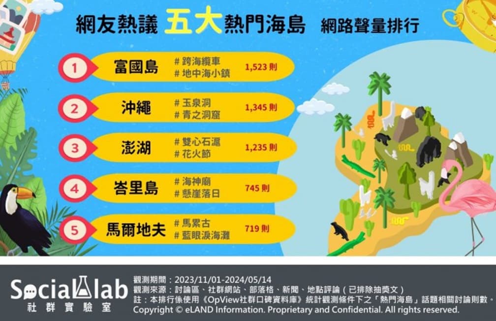 峇里島只排第4!網友最愛海島旅遊TOP5,台灣唯一上榜地被讚不輸國外 峇里島只排第4!網友最愛海島旅遊TOP5,台灣唯一上榜地被讚不輸國外
