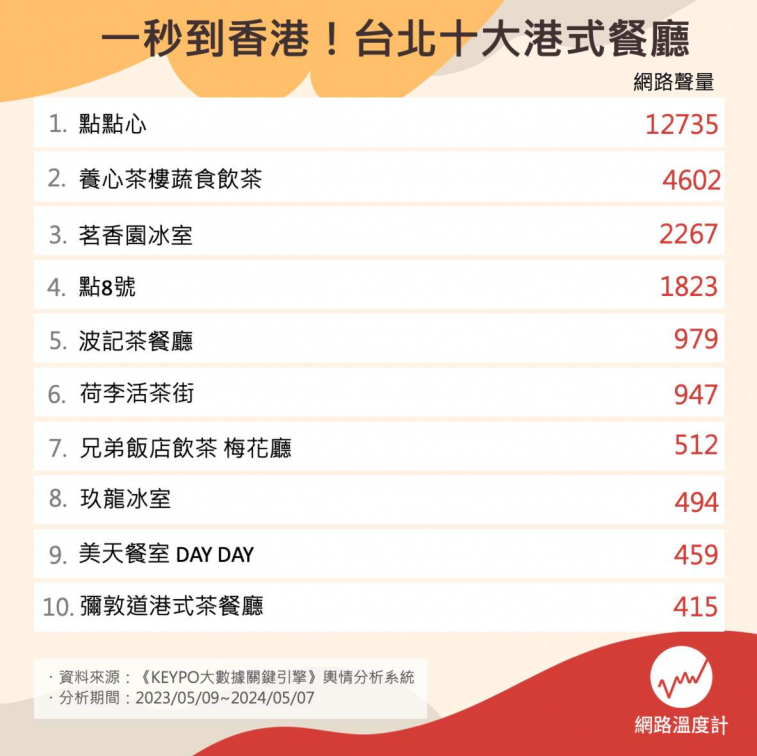 1秒到香港!台北必吃港式飲茶餐廳TOP10,網友:第1名好吃又平價 1秒到香港!台北必吃港式飲茶餐廳TOP10,網友:第1名好吃又平價
