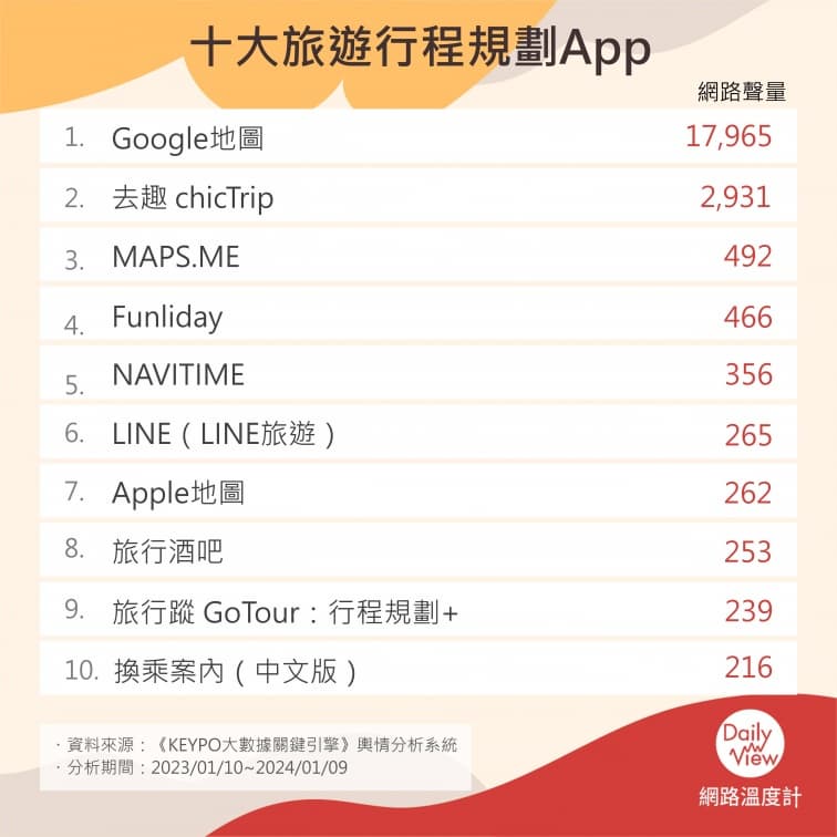 網友推薦「旅遊必備App」Top10!輕鬆搞定交通、景點、餐廳行程規畫 網友推薦「旅遊必備App」Top10!輕鬆搞定交通、景點、餐廳行程規畫