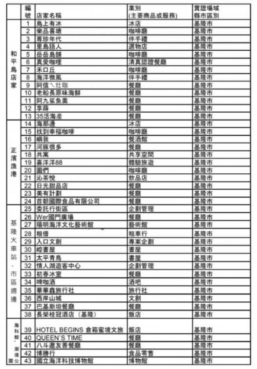 基隆和平島變身科技樂園!爽玩AR/VR船戰、鐳射槍戰,再抽2.5萬元郵輪票 基隆和平島變身科技樂園!爽玩AR/VR船戰、鐳射槍戰,再抽2.5萬元郵輪票