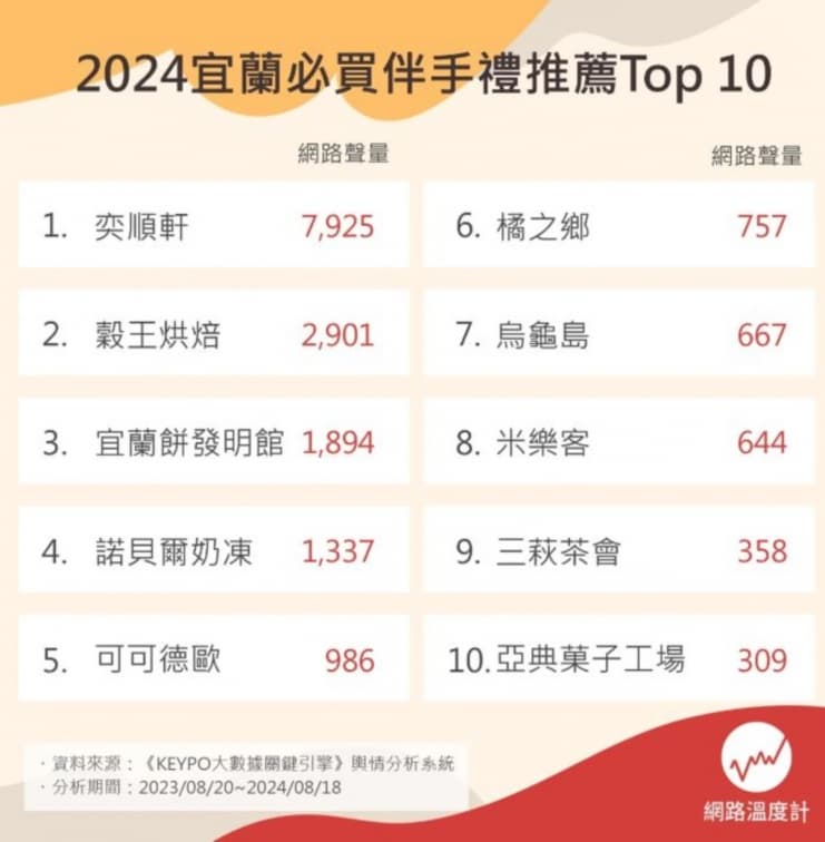 可愛龜山餅竄紅!2024宜蘭伴手禮推薦TOP10,「第1名」CP值爆表 可愛龜山餅竄紅!2024宜蘭伴手禮推薦TOP10,「第1名」CP值爆表