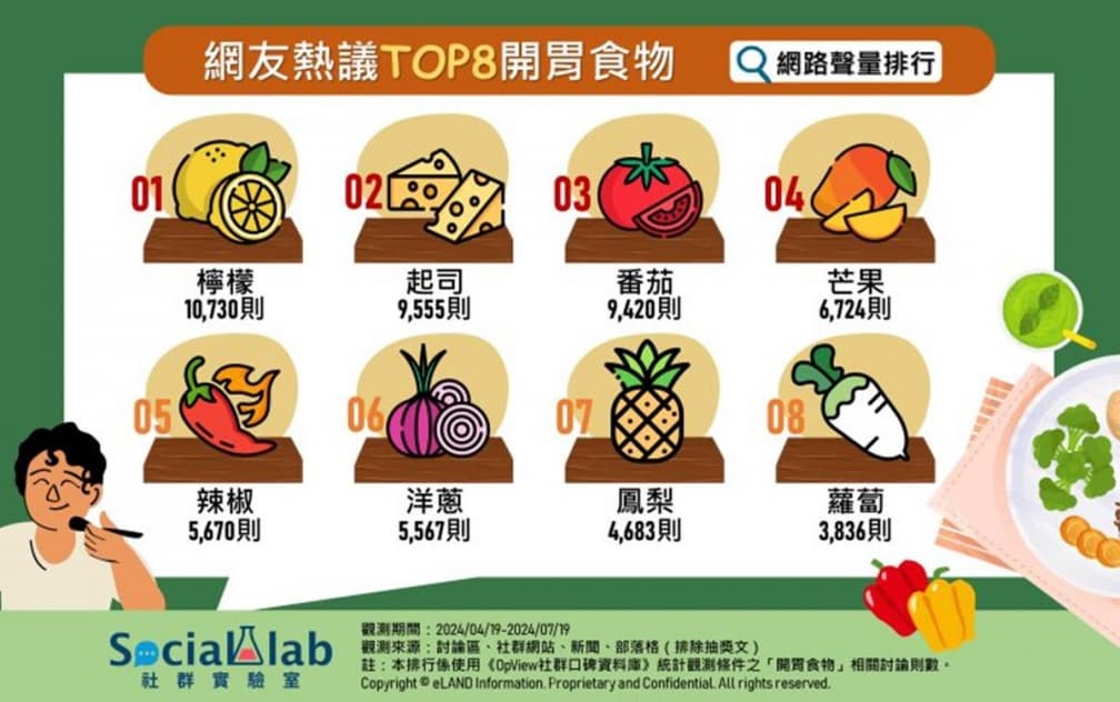 天氣熱沒食慾吃什麼?網友最愛開胃食物排行,「第4名」可做冰品也能入菜 天氣熱沒食慾吃什麼?網友最愛開胃食物排行,「第4名」可做冰品也能入菜