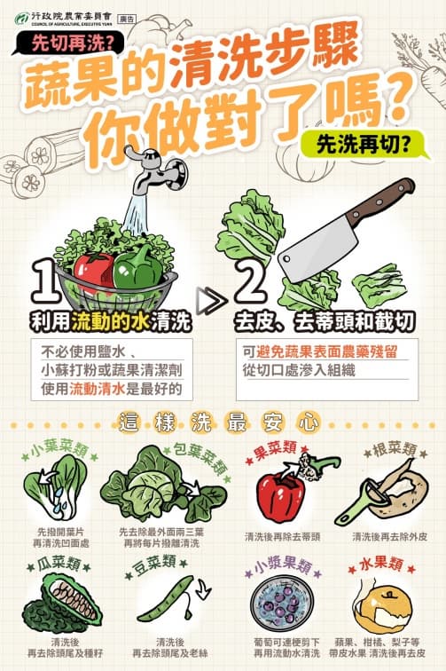 水果怎麼洗才乾淨?專家授3招有效去除農藥,農業部加碼曝蔬果清洗步驟 水果怎麼洗才乾淨?專家授3招有效去除農藥,農業部加碼曝蔬果清洗步驟