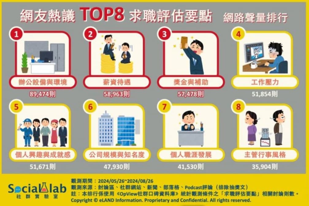 薪資竟不是排第1!網友找工作最在意事項Top8,壓力、主管作風都入榜 薪資竟不是排第1!網友找工作最在意事項Top8,壓力、主管作風都入榜