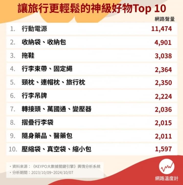 壓縮袋、拖鞋都上榜!出國必備小物Top10,「第1名」沒帶恐打壞旅遊興致 壓縮袋、拖鞋都上榜!出國必備小物Top10,「第1名」沒帶恐打壞旅遊興致
