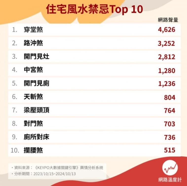 房子風水禁忌Top10!第1名恐破財、血光之災,加碼曝破解厄運方法 房子風水禁忌Top10!第1名恐破財、血光之災,加碼曝破解厄運方法