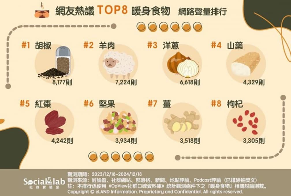 網友推薦禦寒暖身食物Top8!第5名堪稱手腳冰冷救星,冠軍像穿發熱衣 網友推薦禦寒暖身食物Top8!第5名堪稱手腳冰冷救星,冠軍像穿發熱衣