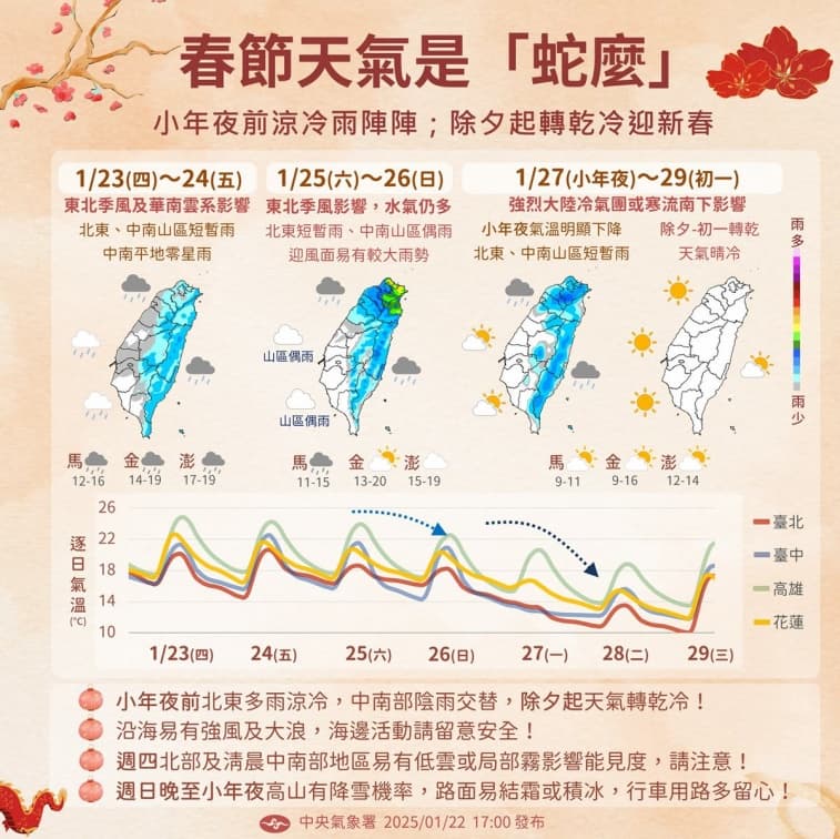 今半個台灣有雨!一圖看懂過年天氣,「最強寒流這天來」低溫恐5度以下 今半個台灣有雨!一圖看懂過年天氣,「最強寒流這天來」低溫恐5度以下