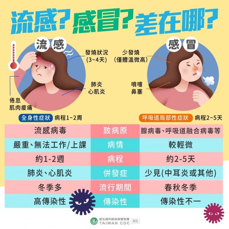 流感跟一般感冒差在哪?流感症狀多久會好?衛生局曝預防6絕招 流感跟一般感冒差在哪?流感症狀多久會好?衛生局曝預防6絕招