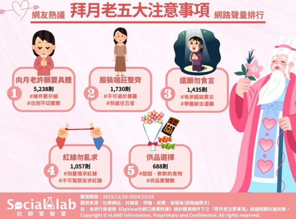 情人節拜月老注意!準備供品要雙數,缺少「1步驟」小心遇到錯的人 情人節拜月老注意!準備供品要雙數,缺少「1步驟」小心遇到錯的人