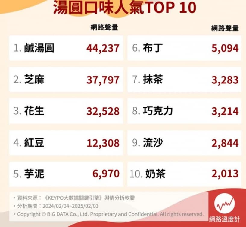 網友最愛湯圓口味Top10!花生、芝麻竟都不是冠軍,加碼各湯圓隱藏吃法 網友最愛湯圓口味Top10!花生、芝麻竟都不是冠軍,加碼各湯圓隱藏吃法