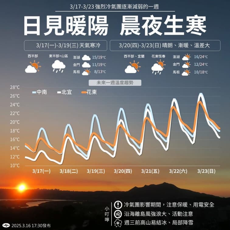 強烈冷氣團來襲!7縣市急凍探10度以下,全台直到這天才回暖 強烈冷氣團來襲!7縣市急凍探10度以下,全台直到這天才回暖