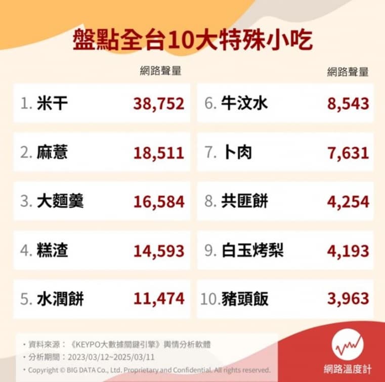 豬頭飯、牛汶水是什麼?網友推薦10大台灣特殊小吃,第2名只有台中人吃得懂 豬頭飯、牛汶水是什麼?網友推薦10大台灣特殊小吃,第2名只有台中人吃得懂