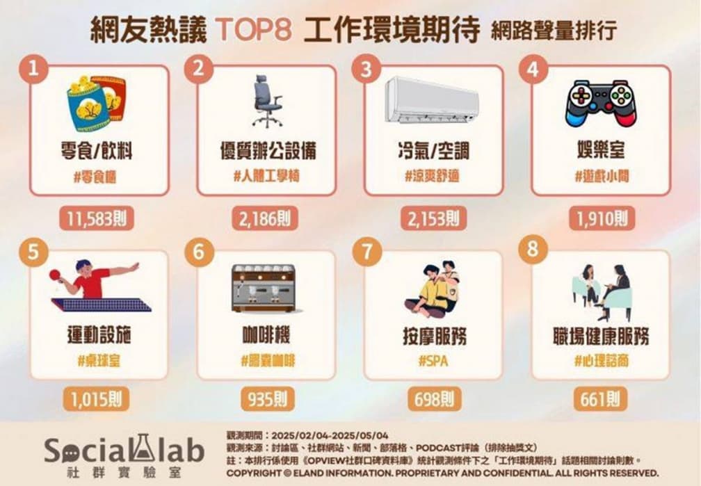 工作環境福利哪個最重要?第1名不是咖啡機,網友:它是上班族續命神器 工作環境福利哪個最重要?第1名不是咖啡機,網友:它是上班族續命神器