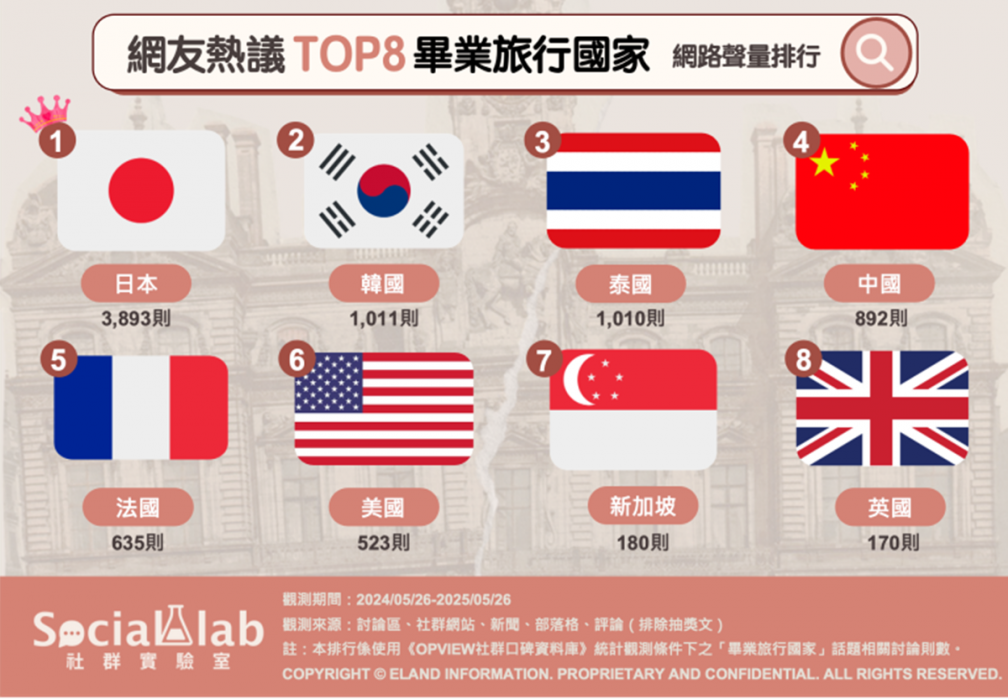 年輕人出國最愛去的國家Top8!不只日本韓國,「這地方」便宜好吃玩到瘋 年輕人出國最愛去的國家Top8!不只日本韓國,「這地方」便宜好吃玩到瘋