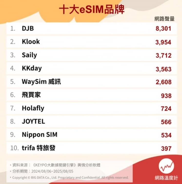 出國網卡推薦買哪個?10大eSIM排行榜曝,第1名網速快、24小時真人客服 出國網卡推薦買哪個?10大eSIM排行榜曝,第1名網速快、24小時真人客服
