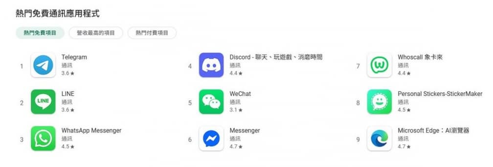下載數已贏過LINE!一票人聊天改用「這款APP」,功能強、免費貼圖多 下載數已贏過LINE!一票人聊天改用「這款APP」,功能強、免費貼圖多