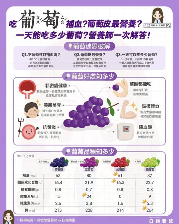 一天可以吃幾顆葡萄?連皮吃才營養?專家給答案、揭不同顏色葡萄功效 一天可以吃幾顆葡萄?連皮吃才營養?專家給答案、揭不同顏色葡萄功效