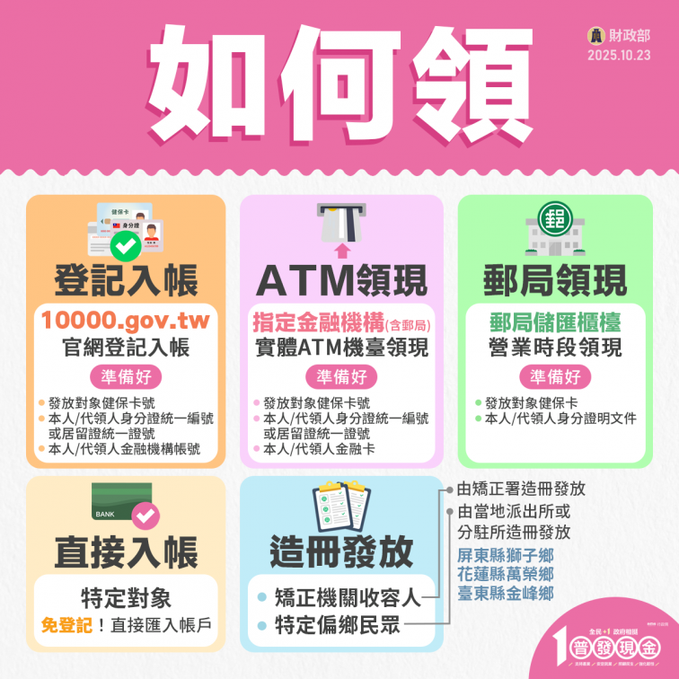 普發一萬領取期限倒數!今年有可能再發一次?財政部長回應了 普發一萬領取期限倒數!今年有可能再發一次?財政部長回應了