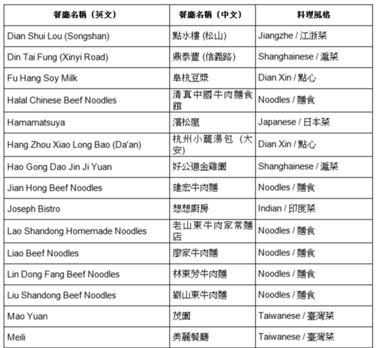 【台北米其林】米其林推薦「高cp值名單」36家!小吃牛肉麵竟佔一半 【台北米其林】米其林推薦「高cp值名單」36家!小吃牛肉麵竟佔一半