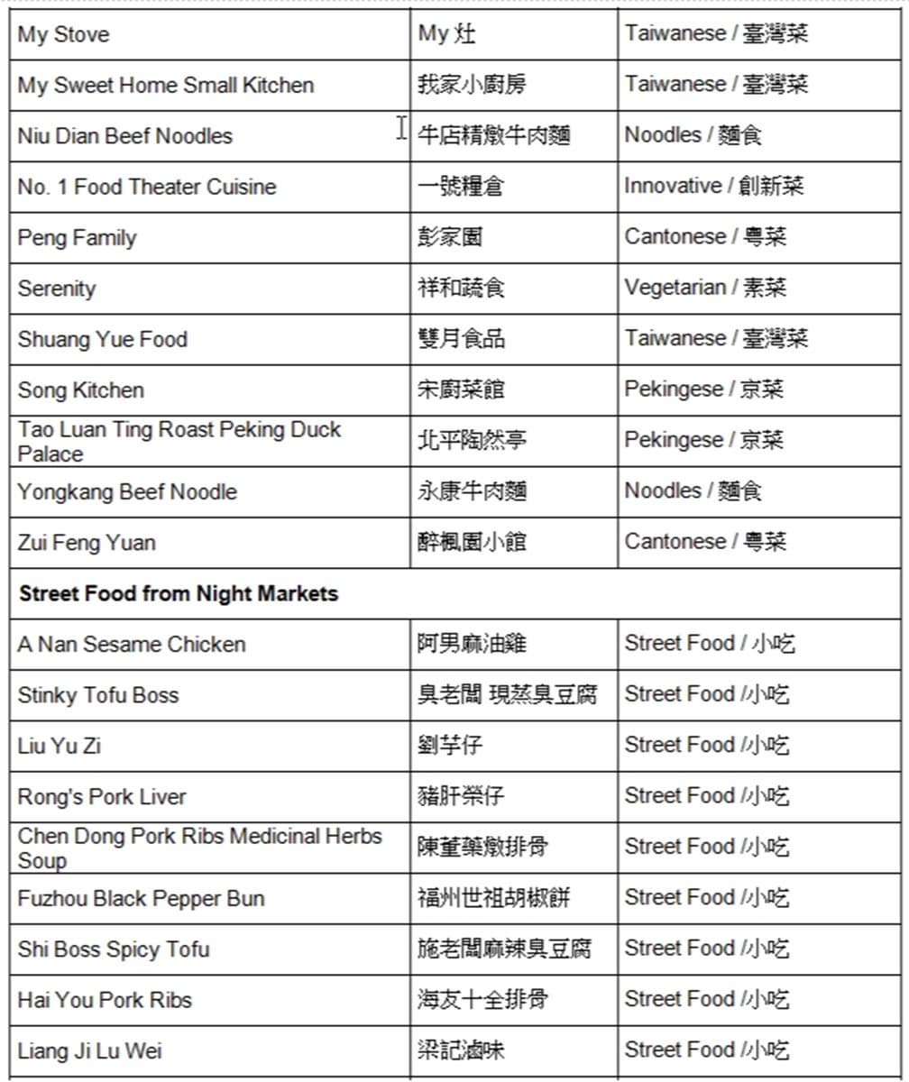 【台北米其林】米其林推薦「高cp值名單」36家!小吃牛肉麵竟佔一半 【台北米其林】米其林推薦「高cp值名單」36家!小吃牛肉麵竟佔一半