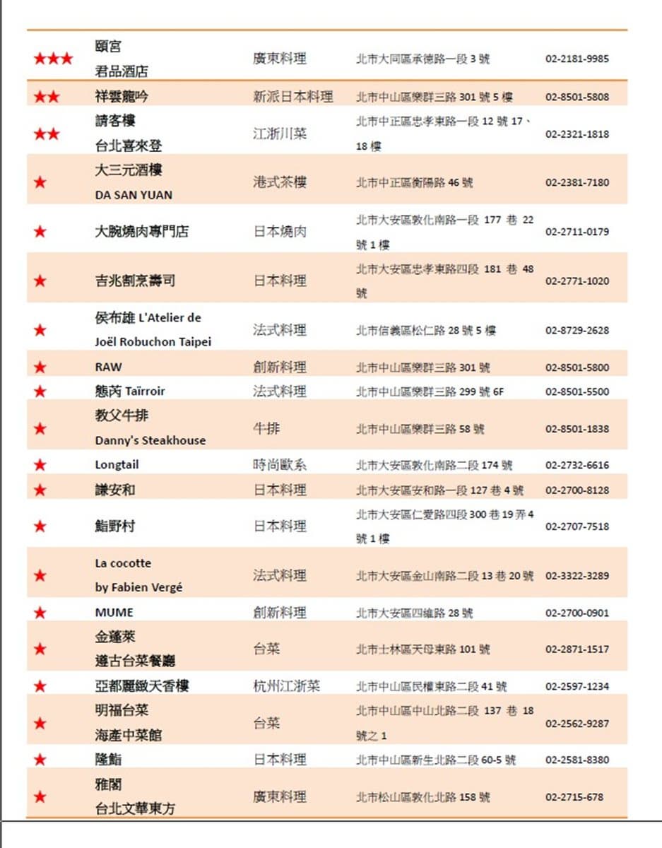 【台北米其林】台北米其林20家摘星!唯一「三星級餐廳」原來是它? 【台北米其林】台北米其林20家摘星!唯一「三星級餐廳」原來是它?