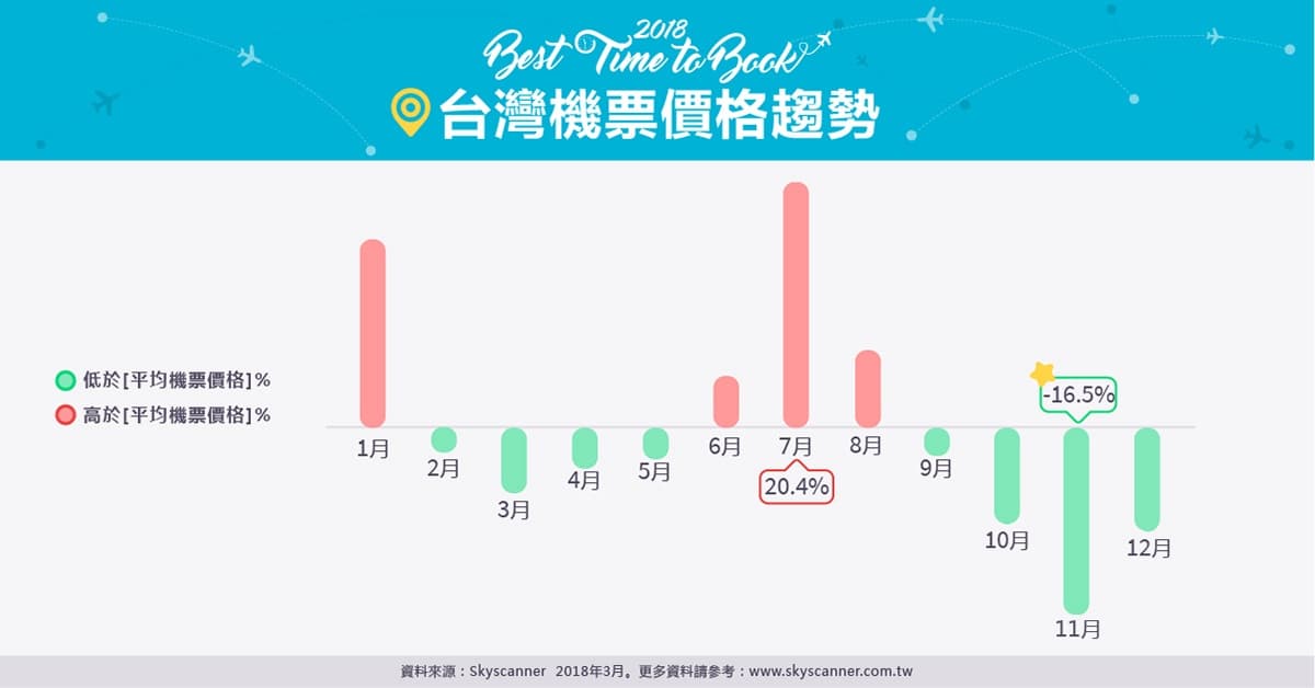 暑假機票這樣買省超多!把握「2大攻略」快筆記 暑假機票這樣買省超多!把握「2大攻略」快筆記
