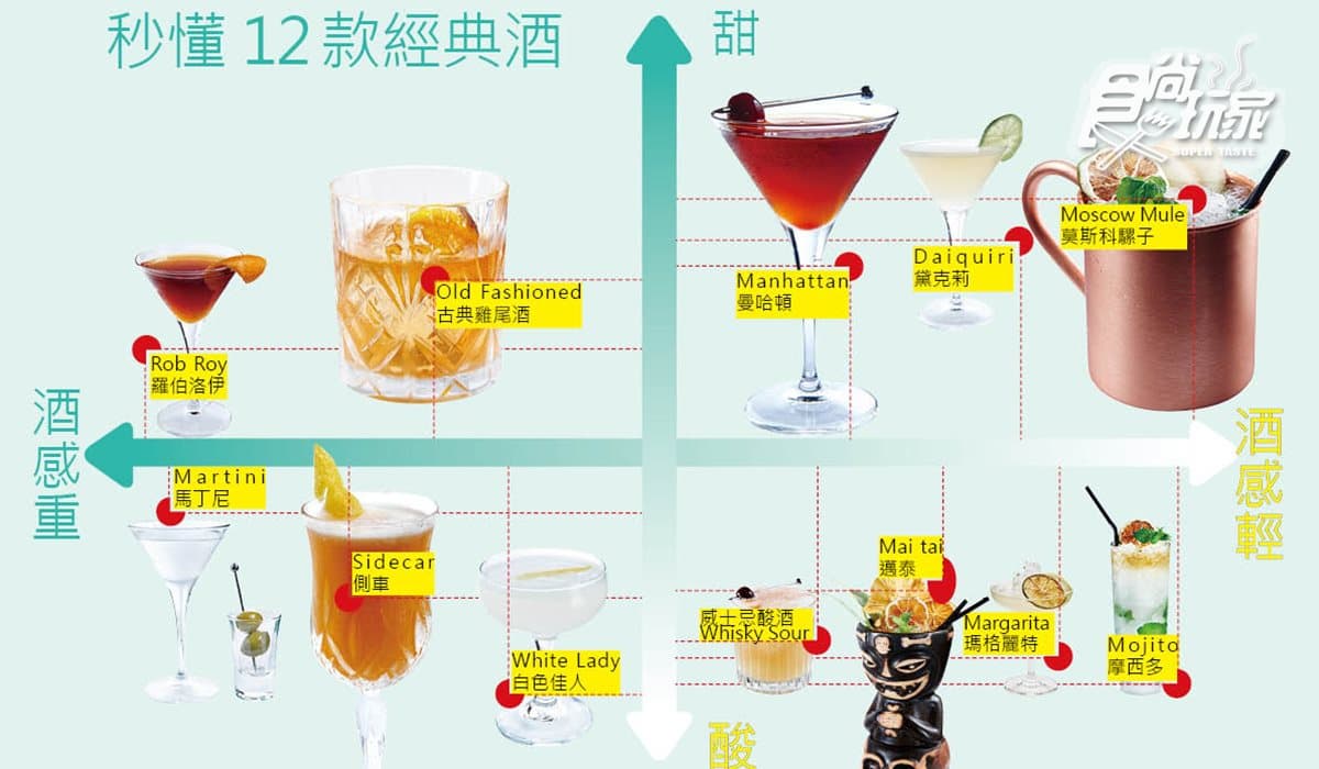 【週末夜】搞懂這張圖,調酒師拿妳當閨密!12杯經典調酒第一次點就上手