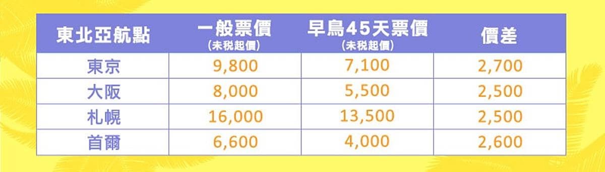 暑假機票這樣買省超多!把握「2大攻略」快筆記 暑假機票這樣買省超多!把握「2大攻略」快筆記