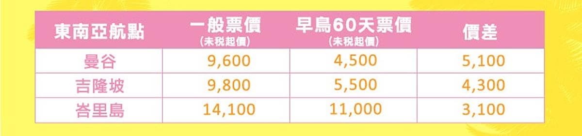 暑假機票這樣買省超多!把握「2大攻略」快筆記 暑假機票這樣買省超多!把握「2大攻略」快筆記
