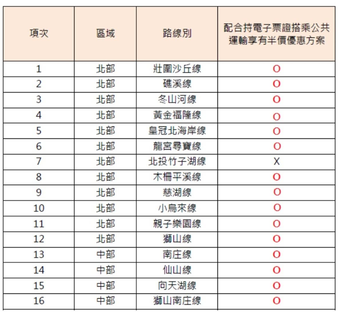暑假出遊省超多!台灣好行「41條路線」全部5折+主題樂園、觀光工廠、休閒農場等300項優惠 暑假出遊省超多!台灣好行「41條路線」全部5折+主題樂園、觀光工廠、休閒農場等300項優惠