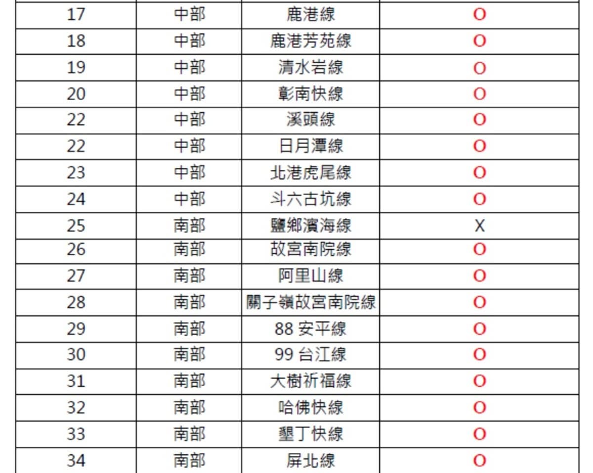 暑假出遊省超多!台灣好行「41條路線」全部5折+主題樂園、觀光工廠、休閒農場等300項優惠 暑假出遊省超多!台灣好行「41條路線」全部5折+主題樂園、觀光工廠、休閒農場等300項優惠