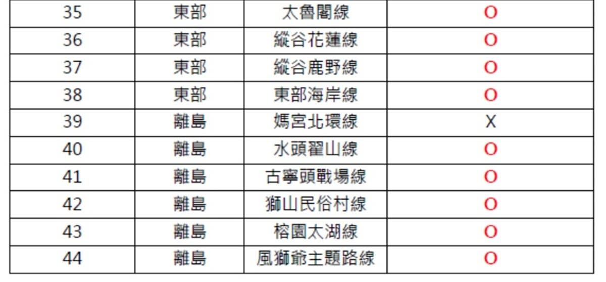暑假出遊省超多!台灣好行「41條路線」全部5折+主題樂園、觀光工廠、休閒農場等300項優惠 暑假出遊省超多!台灣好行「41條路線」全部5折+主題樂園、觀光工廠、休閒農場等300項優惠