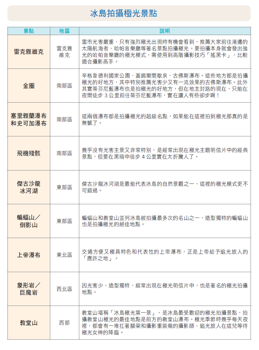 冰島追極光攻略!實戰分享9個最美拍攝點 實現人生夢想旅程必看 冰島追極光攻略!實戰分享9個最美拍攝點 實現人生夢想旅程必看