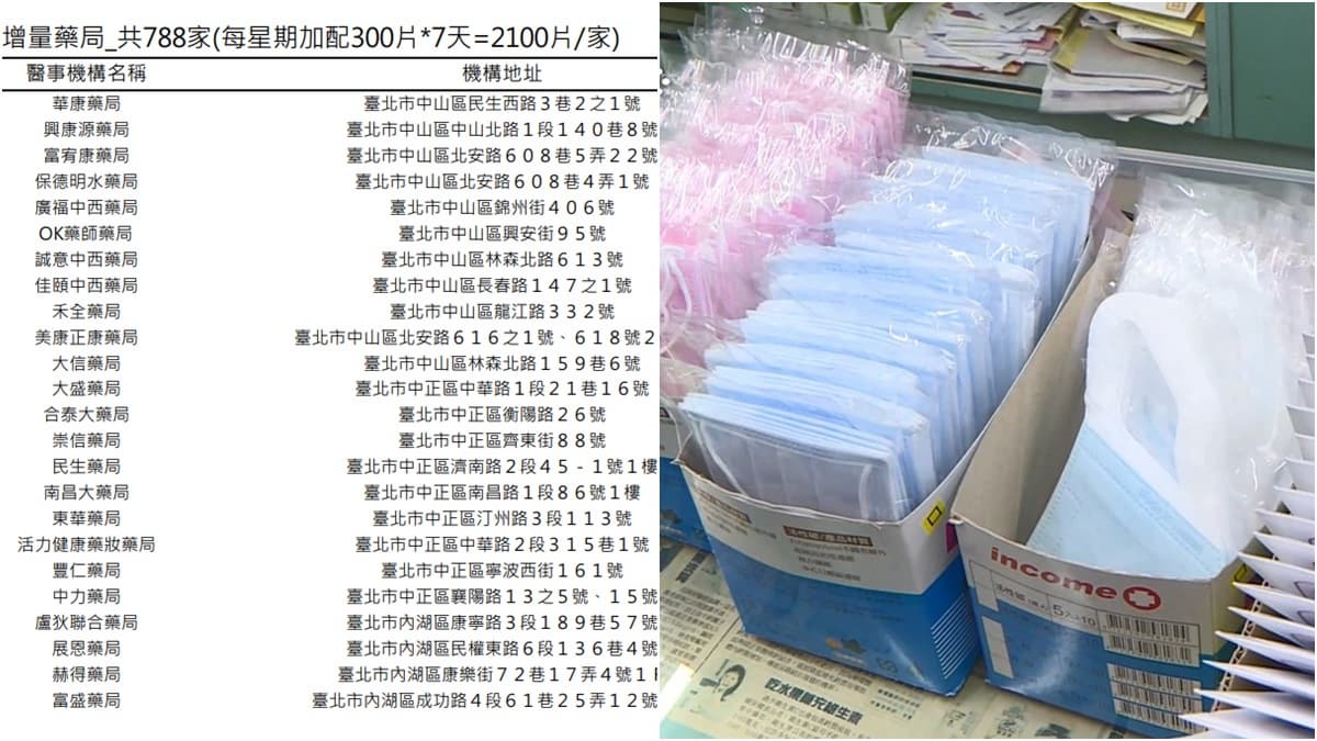 在你家旁邊嗎?明起一口氣增788家藥局「加賣300片成人口罩」