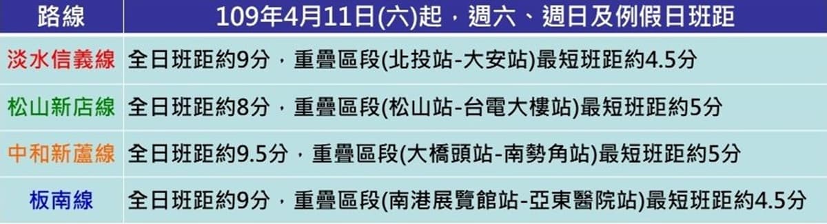 疫情衝擊!北捷宣布4/11起「4條路線」班距變長,最久要等9.5分鐘 疫情衝擊!北捷宣布4/11起「4條路線」班距變長,最久要等9.5分鐘