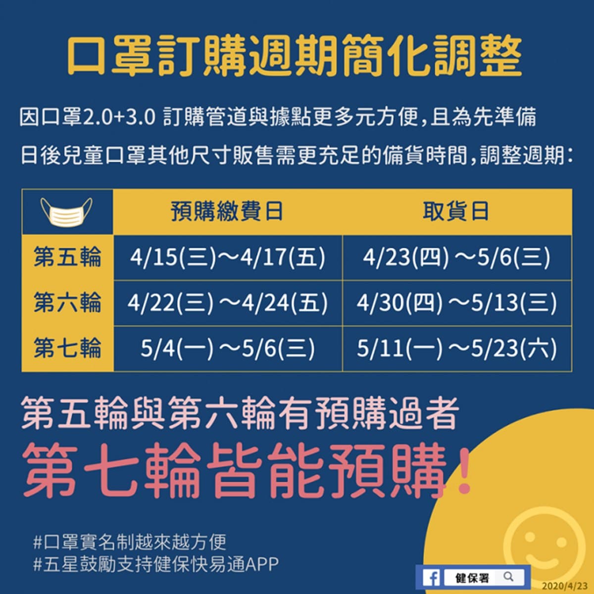 「第七輪口罩」皆能預購!「預+領」改成禮拜一,注意這階段會晚4天取貨 「第七輪口罩」皆能預購!「預+領」改成禮拜一,注意這階段會晚4天取貨