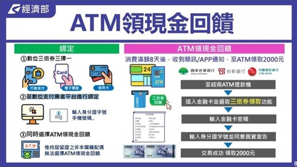 拿現金「卡實在」!振興三倍券用ATM「現領2000元」,全台據點這裡看 拿現金「卡實在」!振興三倍券用ATM「現領2000元」,全台據點這裡看