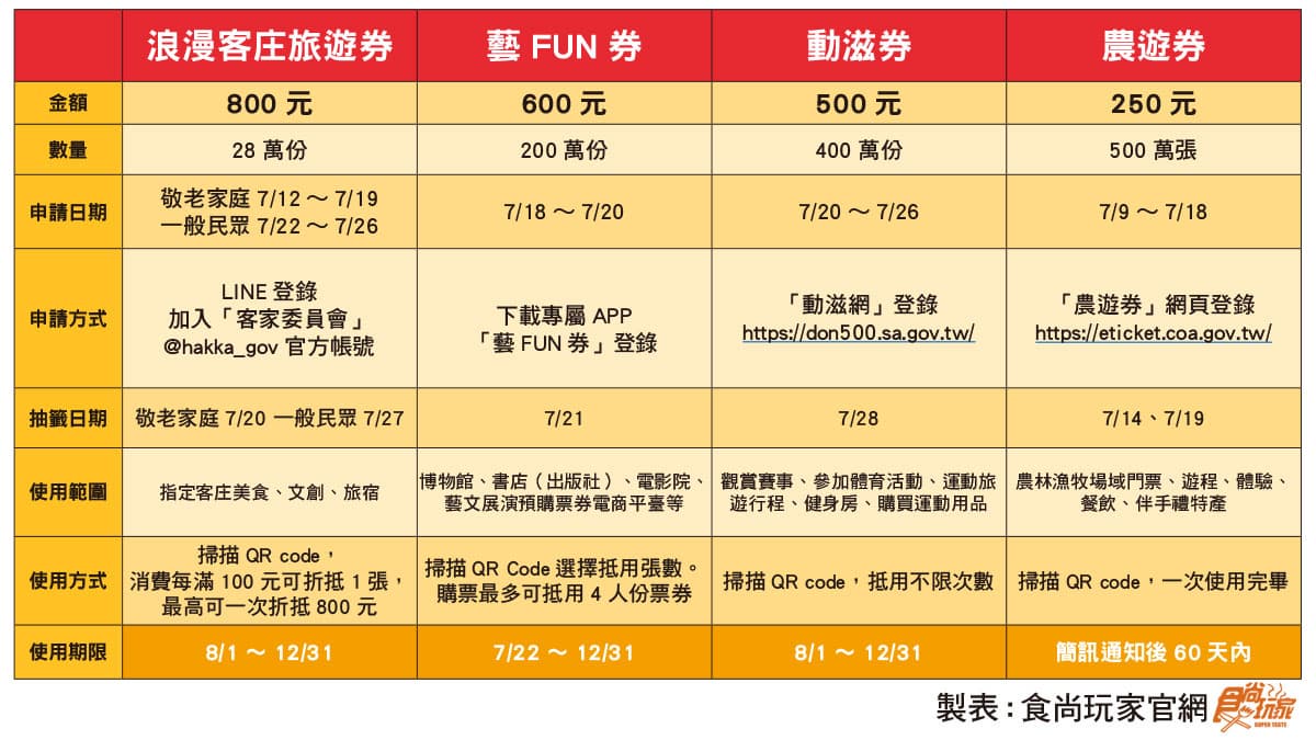 比振興三倍券更好康,免費領「農遊券、客庄旅遊券、動滋券、藝FUN券」,最多爽花2150元
