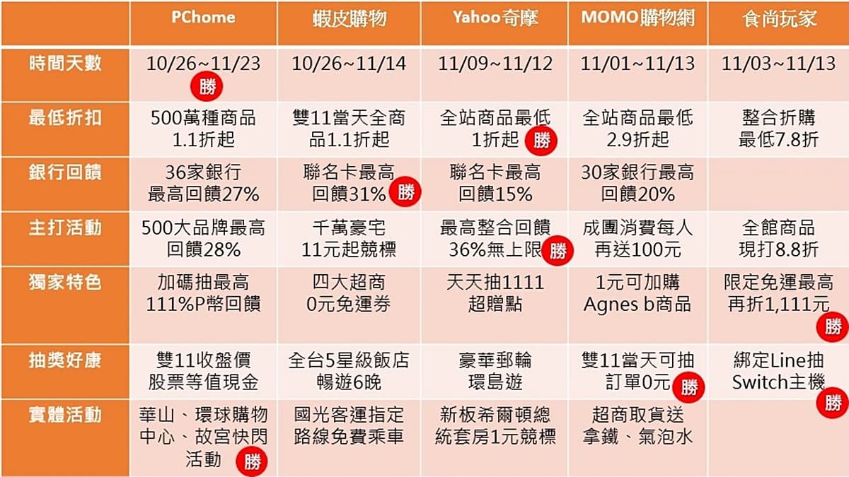 雙11必看「5大電商」超狂攻略!整筆訂單0元、免費住飯店、500萬種商品11折
